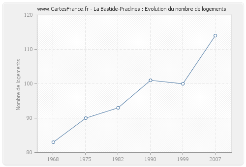 La Bastide-Pradines : Evolution du nombre de logements
